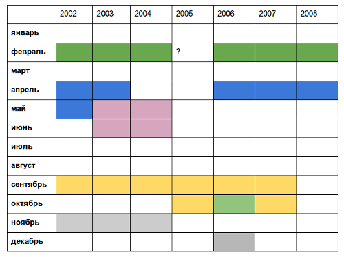 Закономерности очень четкие? Заполненная таблица для анализа биоритмов