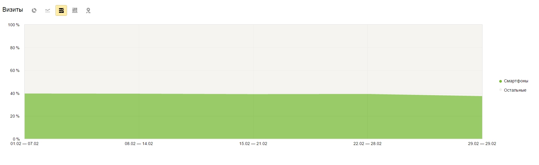 смартфоны - доля