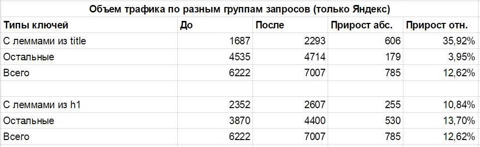 Распределение трафика по типам запросов