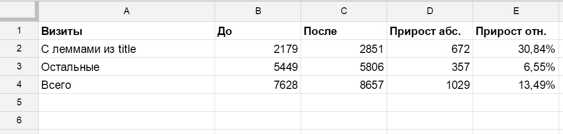 Рост трафика по сегментам ключевых слов - Google Chrome
