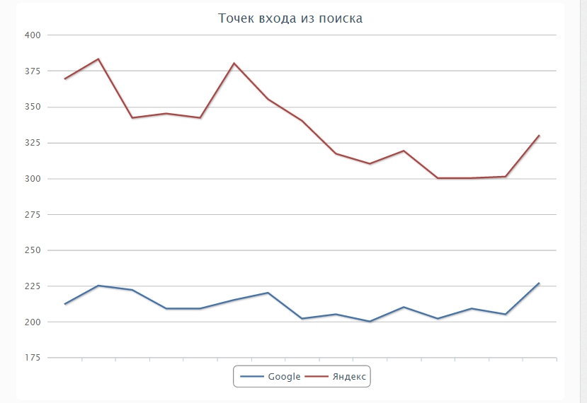 SEO-прорыв, общий анализ - Opera